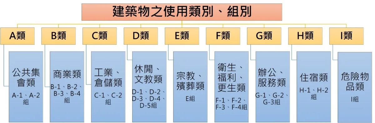 建築物使用類別及組別示意圖