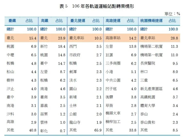 經大數據分析各軌道運輸站點轉成情形