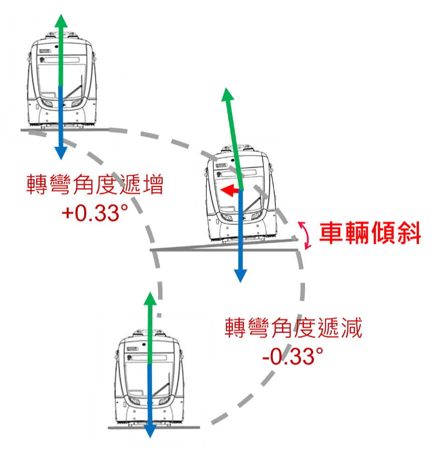 圖三(列車行駛中的擺動)