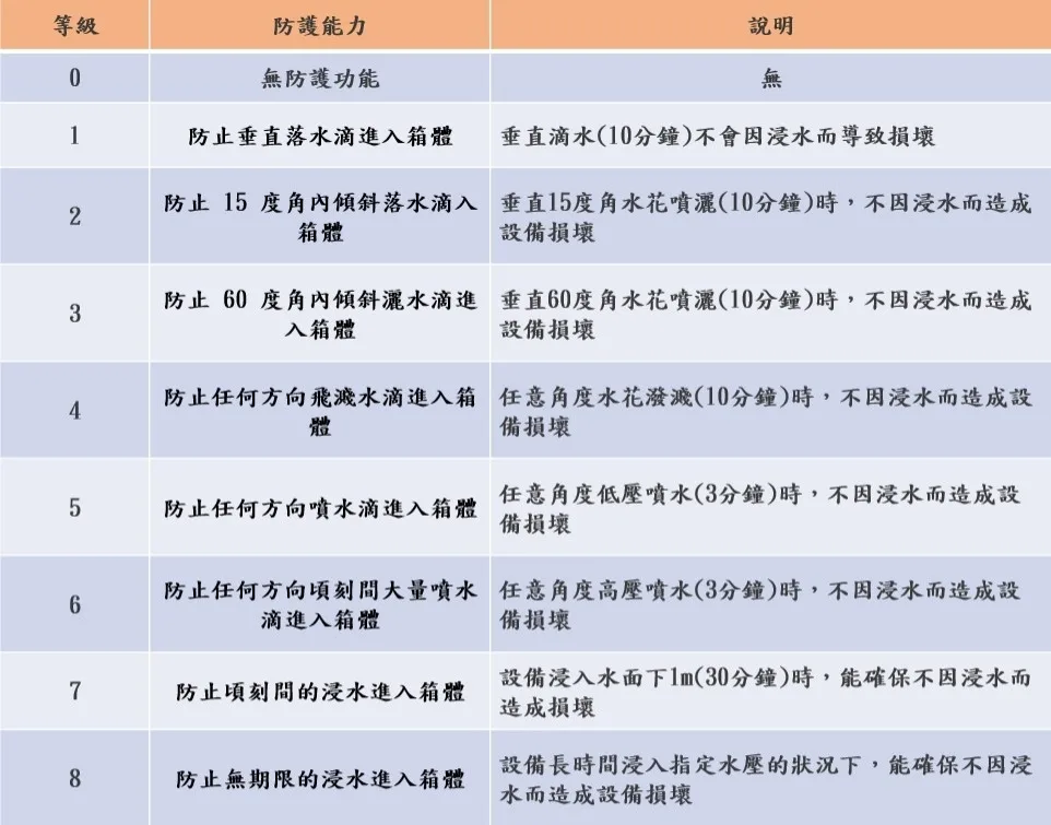設備的防水等級
