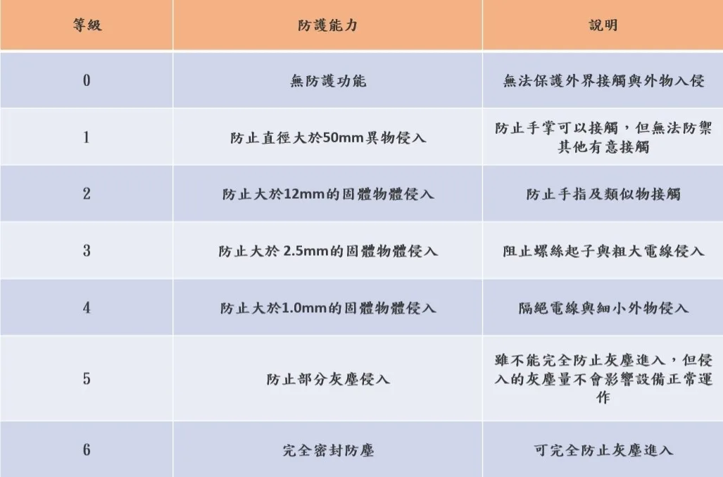 設備的防塵等級