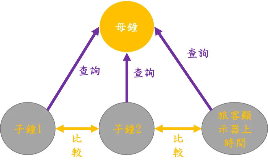 圖二(時間同步演算法NTP)