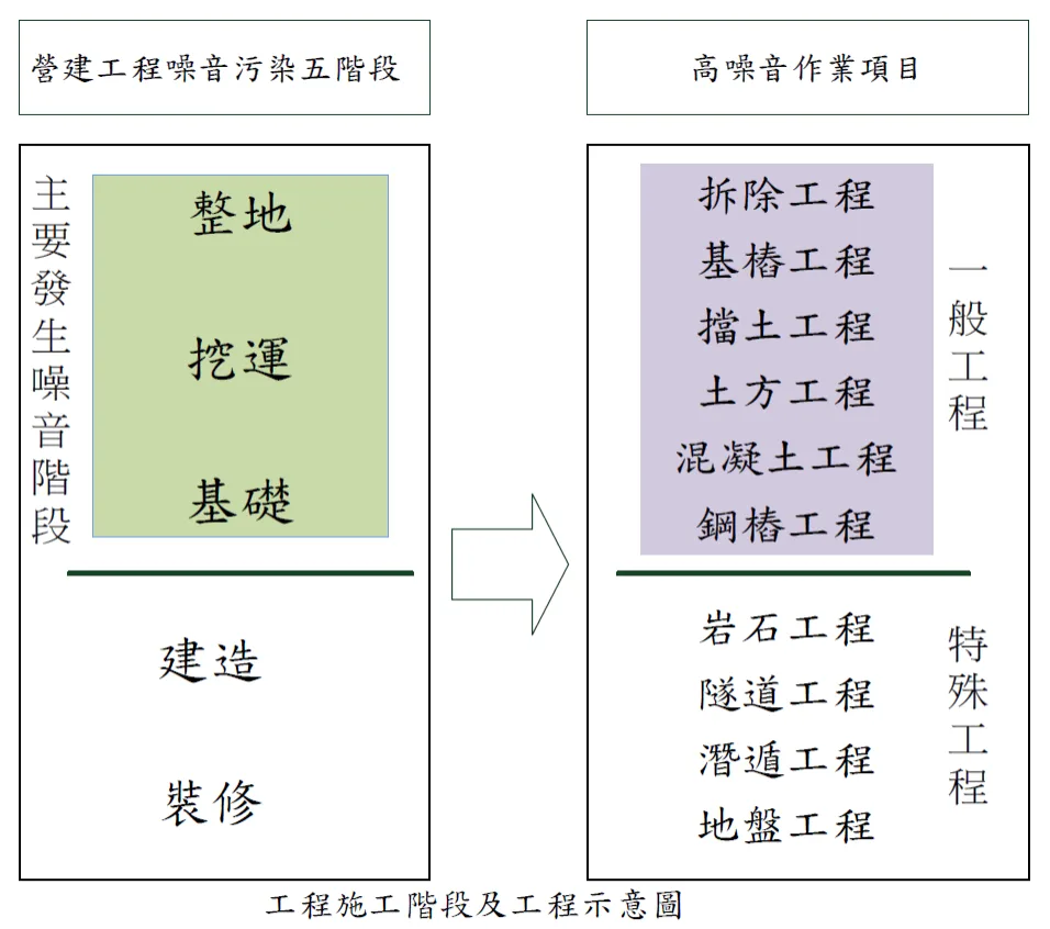 營建工程噪音來源）