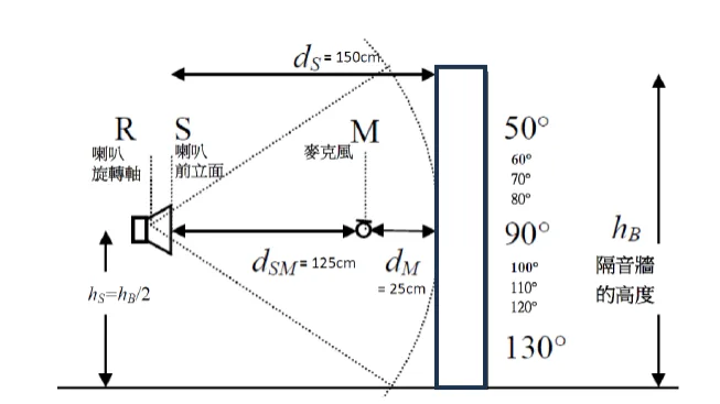 ▲圖一：隔音牆不同角度反射音脈衝響應量測佈置圖