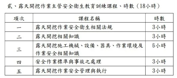 營造作業主管安全衛生教育訓練課程、時數