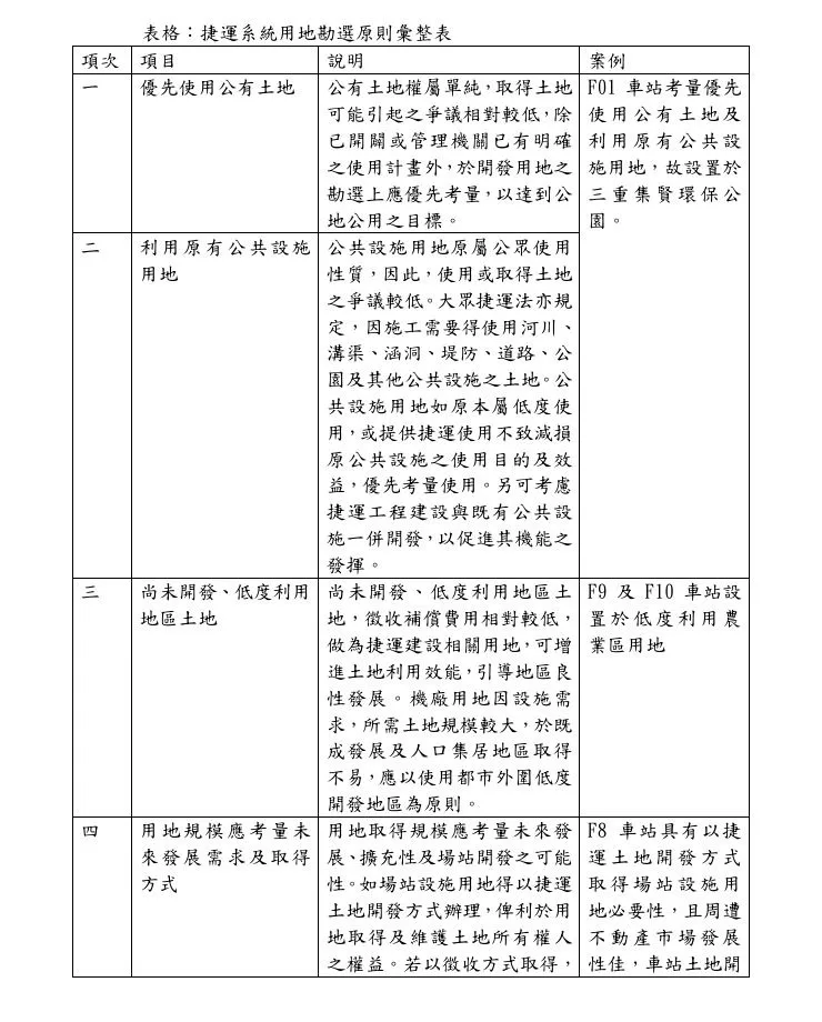 表格：捷運系統用地勘選原則彙整表