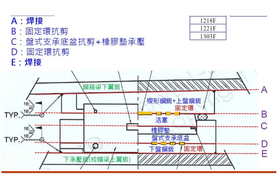 ▲圖2：捷運橋樑盤式支承圖解