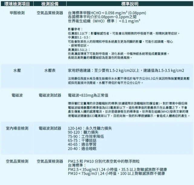 環境檢測標準參閱