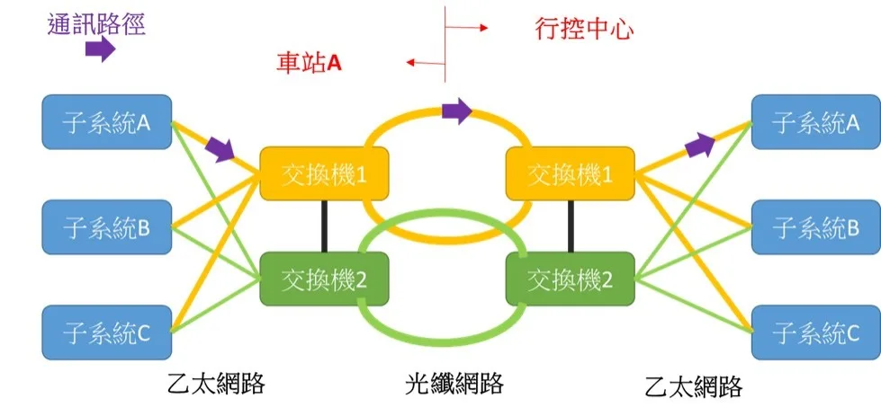 圖一(雙環迴路網路連結及正常資料傳輸路徑)