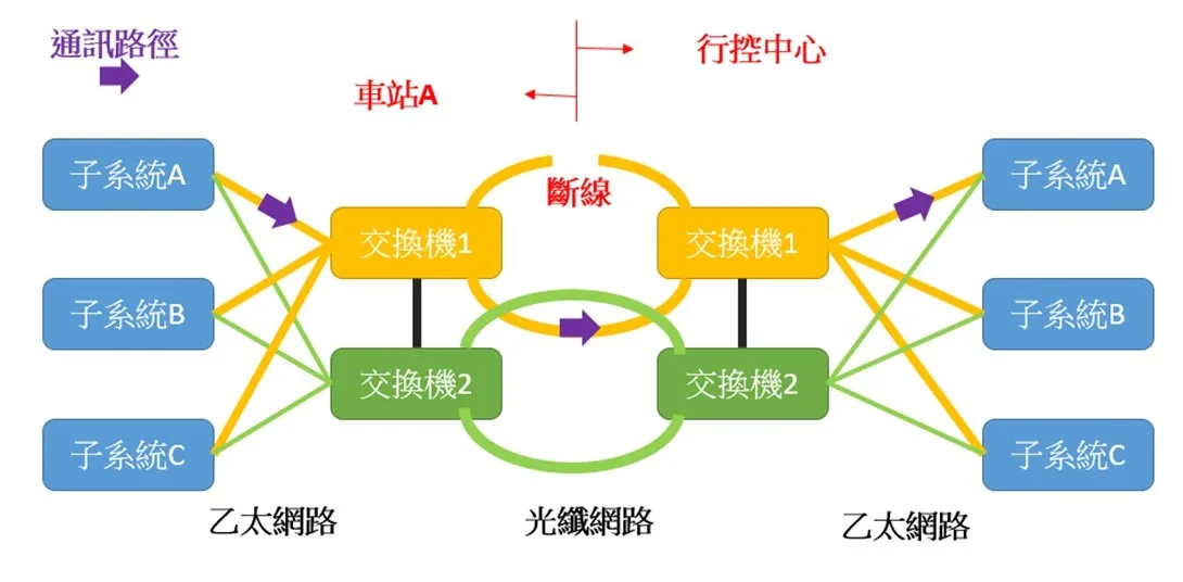 圖二(雙環迴路網路連結及備援資料傳輸路徑)