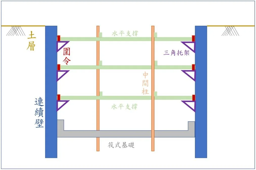 ▲安全支撐系統