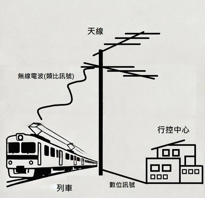 列車、機房之間訊息溝通示意圖