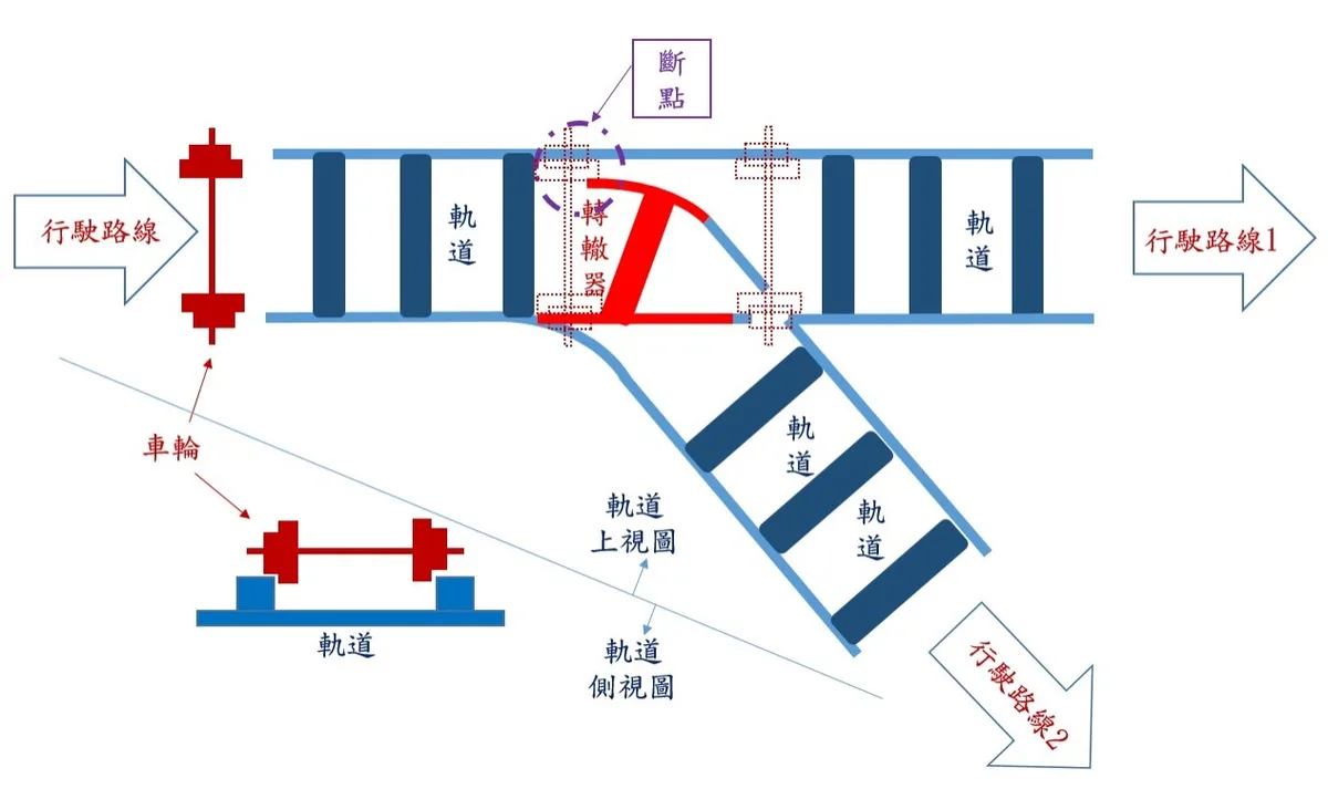 圖二(轉轍器變更行車路線前狀態，列車將直行行駛路線1)