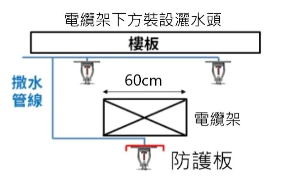 防護板安裝示意