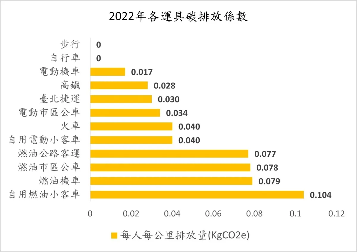 圖1. 運具碳排放圖(交通部運輸研究所，圖中數據為運具行駛階段之延人公里排碳量)