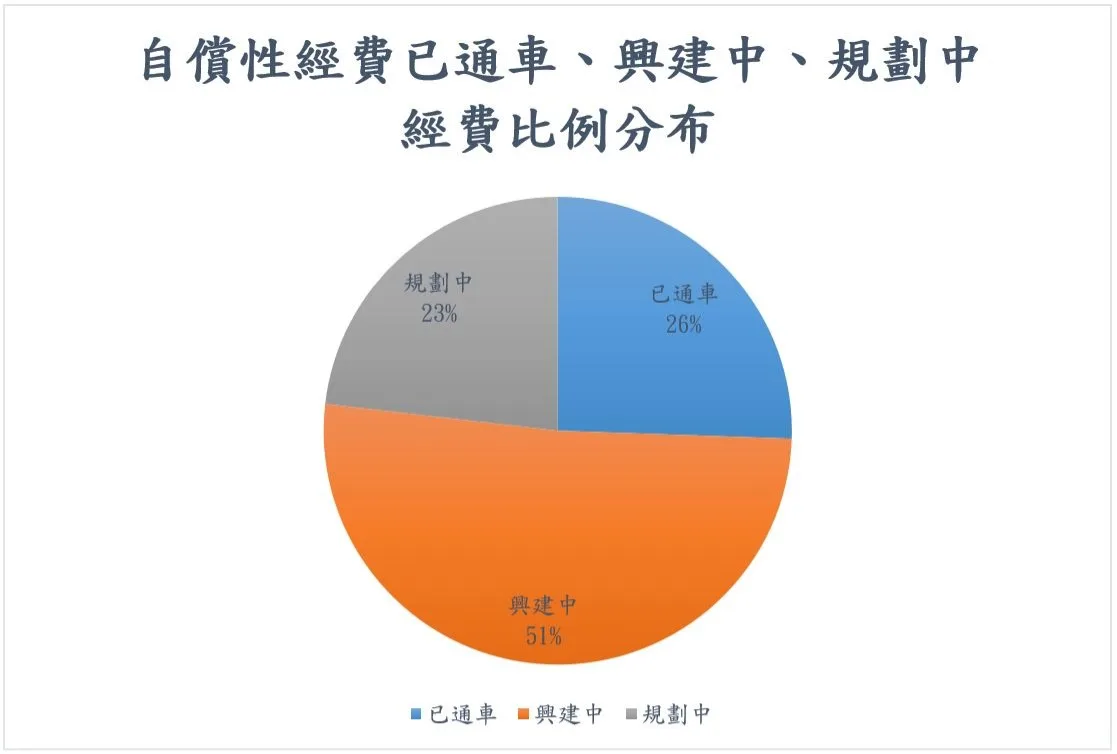 自償性經費已通車、興建中、規劃中經費比例分布