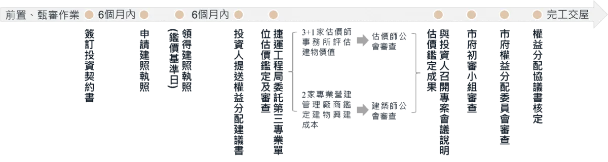 權益分配作業流程