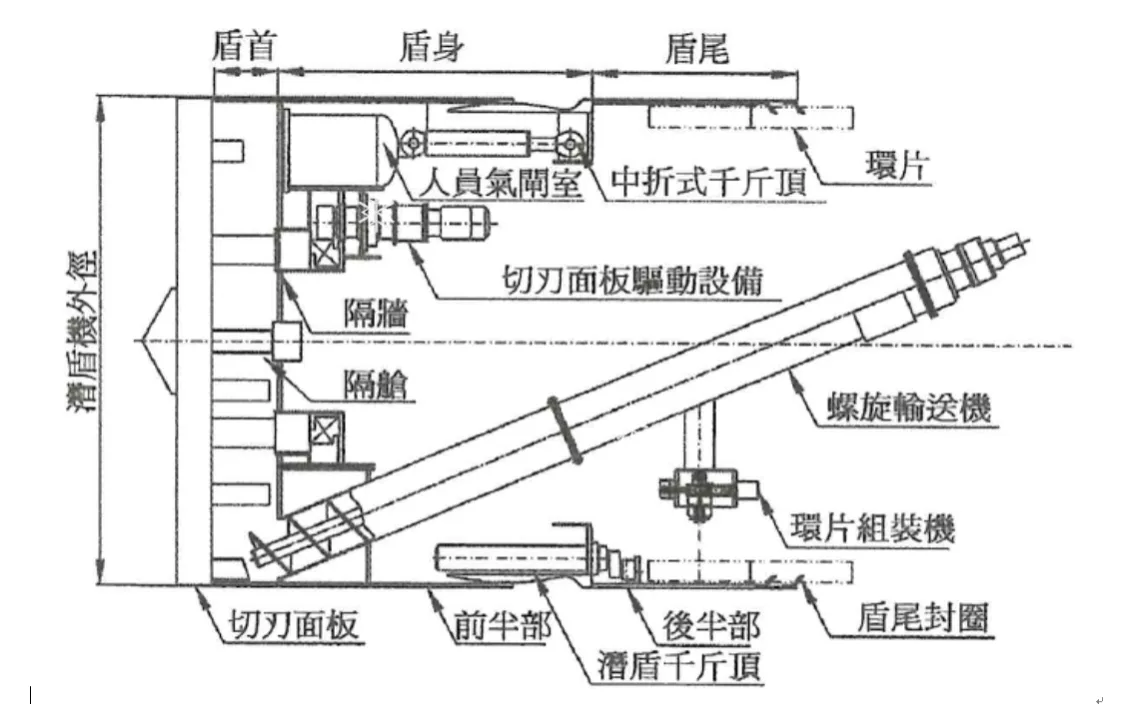 土壓式潛盾機構成圖例