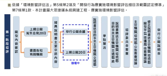 環境影響評估流程