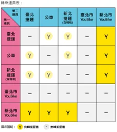 新北轉乘優惠資訊