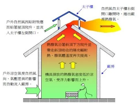 熱浮力太子樓示意圖