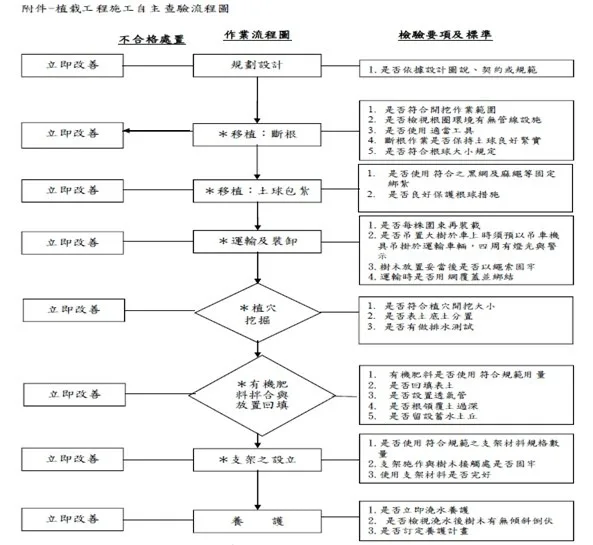 植栽作業流程