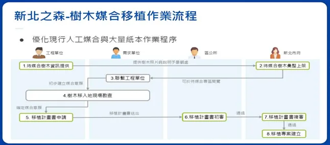 樹木媒合移植作業流程(1)
