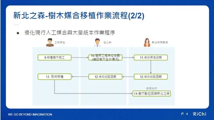 樹木媒合移植作業流程(2)