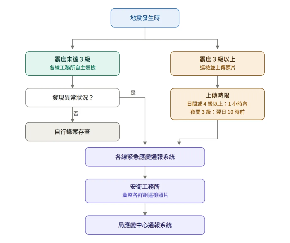 地震後通巡檢通報流程圖。
