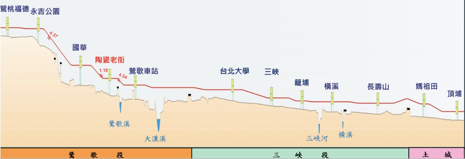 捷運三鶯線沿線高程示意圖