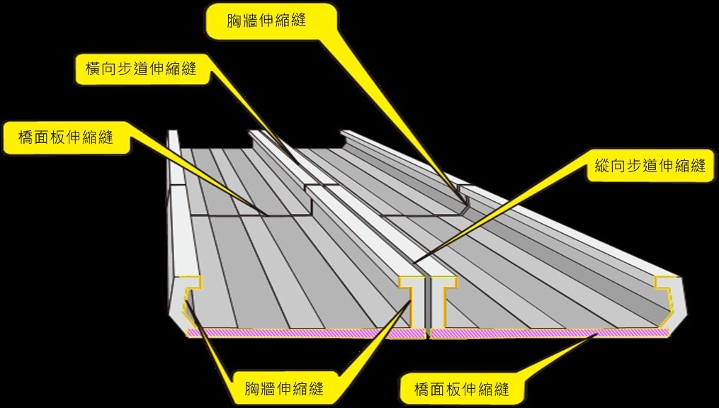 (橋面板伸縮縫施工情況，108年10月份現況，
