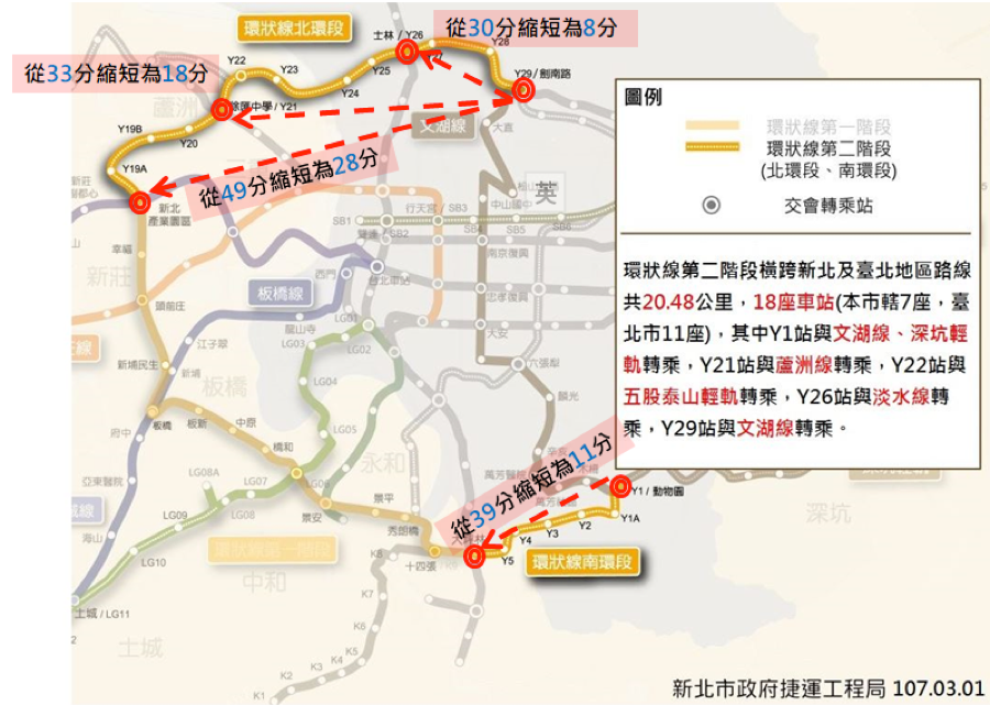 （圖說：環狀線南環段北環段預期旅行時間）