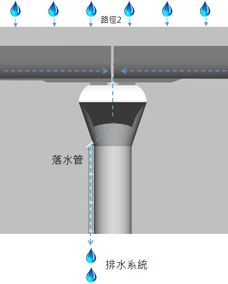 高架橋面板集水後雨水流向