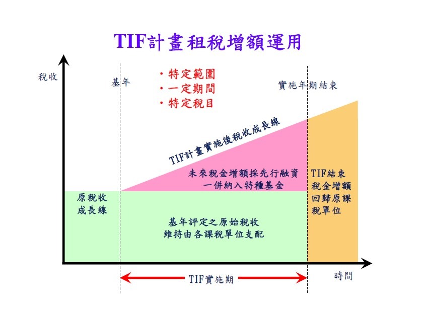 行政院跨域加值公共建設財務規劃方案核定本