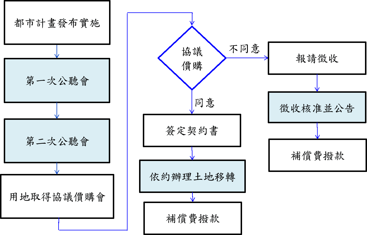 捷運用地取得流程圖示意圖（以都市土地為例）