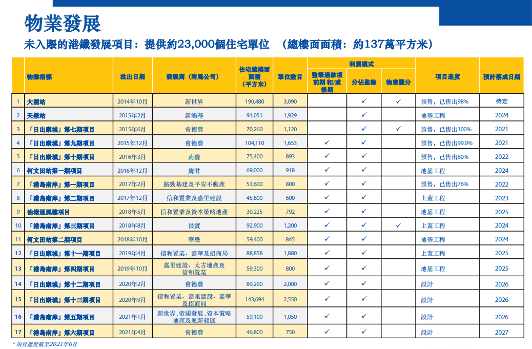 截至2021年6月未落成項目