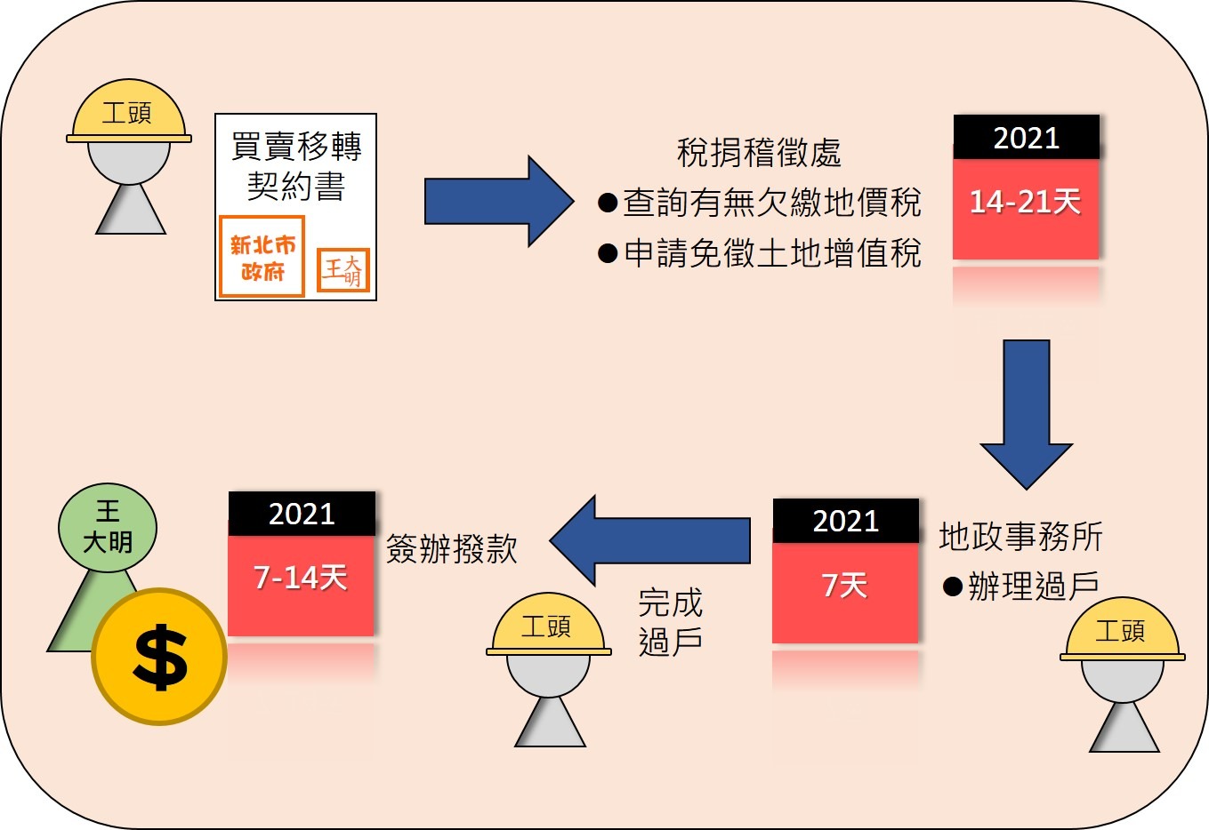 協議價購程序2