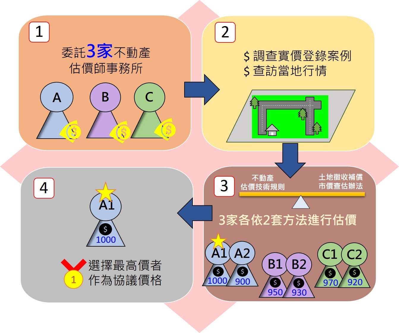 協議價格估價方式