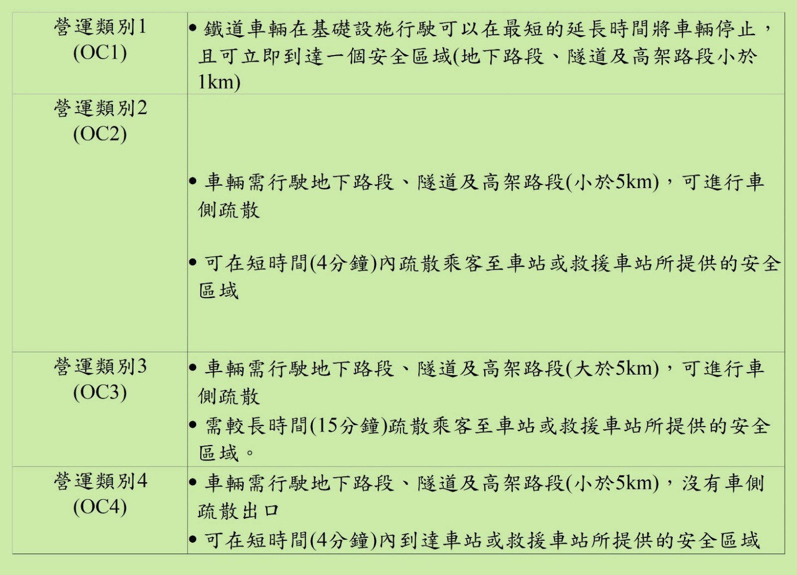 4種運轉類別定義