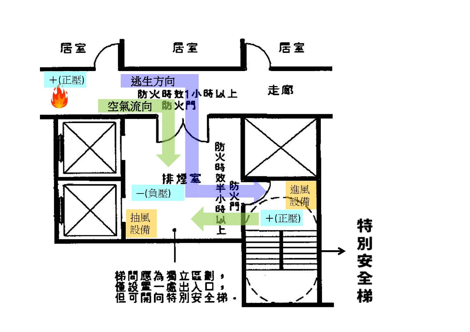 特別安全梯與正負壓空間圖例
