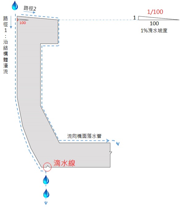 （圖說：高架胸牆增加滴水線及洩水坡度）