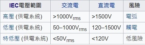▲標準電壓規格