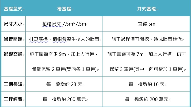 ▲樁基礎施工範圍示意圖