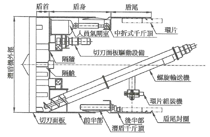 土壓式潛盾機構成圖例