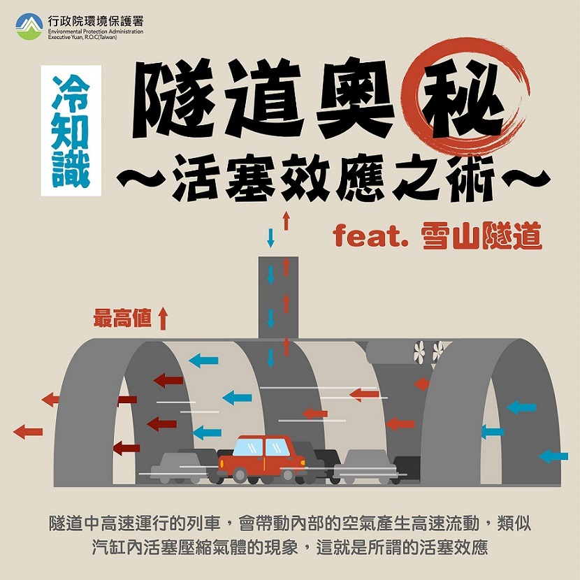 ▲隧道活塞效應