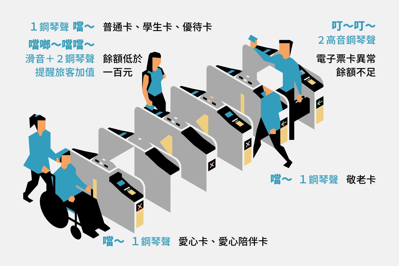 捷運驗票閘門提示音示意圖