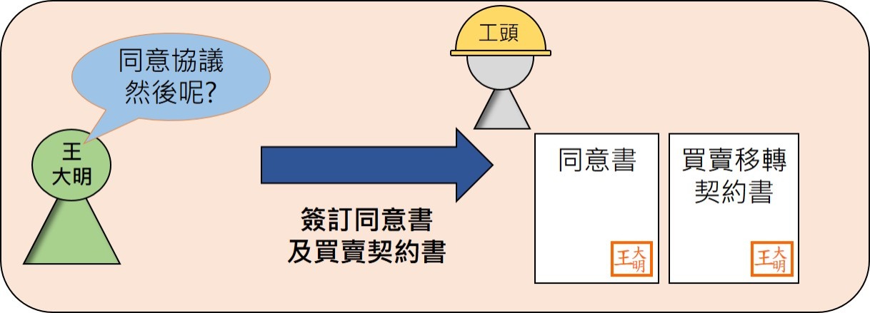協議價購程序1