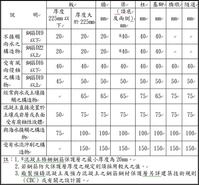 (鋼筋保護層規定，