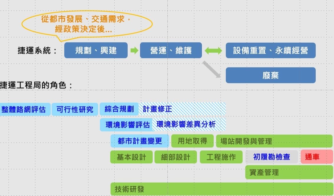 捷運系統及推動程序