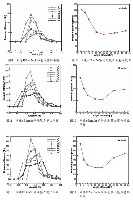 ▲環狀線列車各速率所造成的壓力變化率圖
